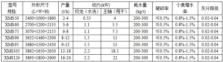 7-XMS洗麦机1.jpg