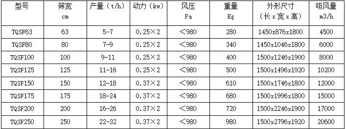 3-TQSF型重力分级去石机参数.jpg